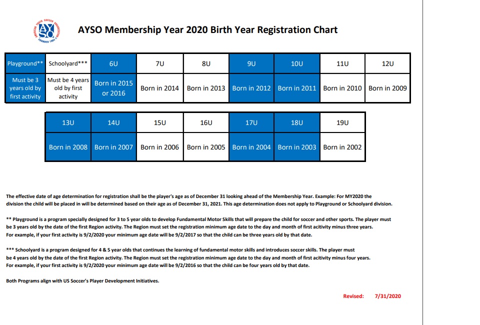 Age guidelines